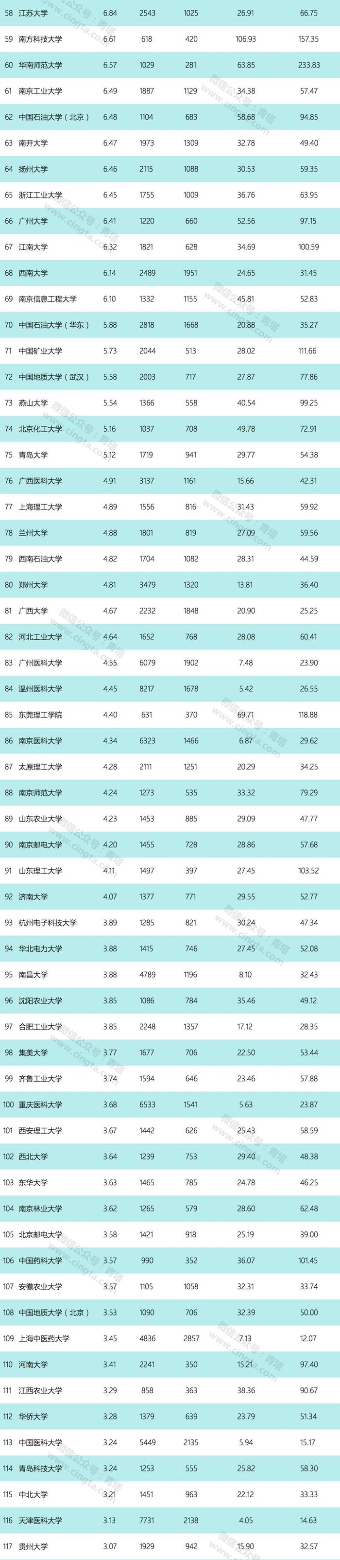 276所高校过亿！中国高校年度科技经费排名公布