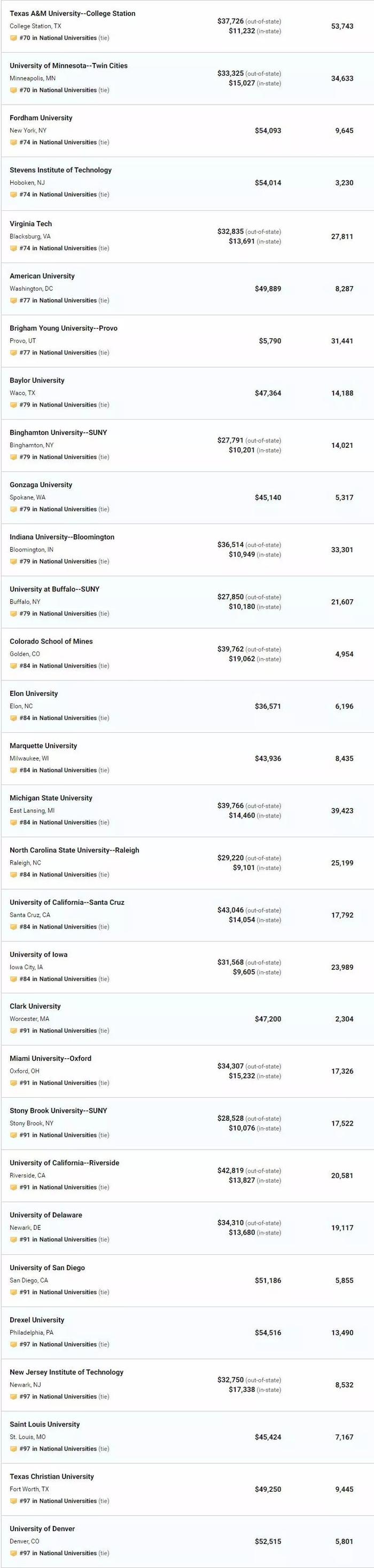 USNews2020美国大学排名公布！你的梦校升了吗？