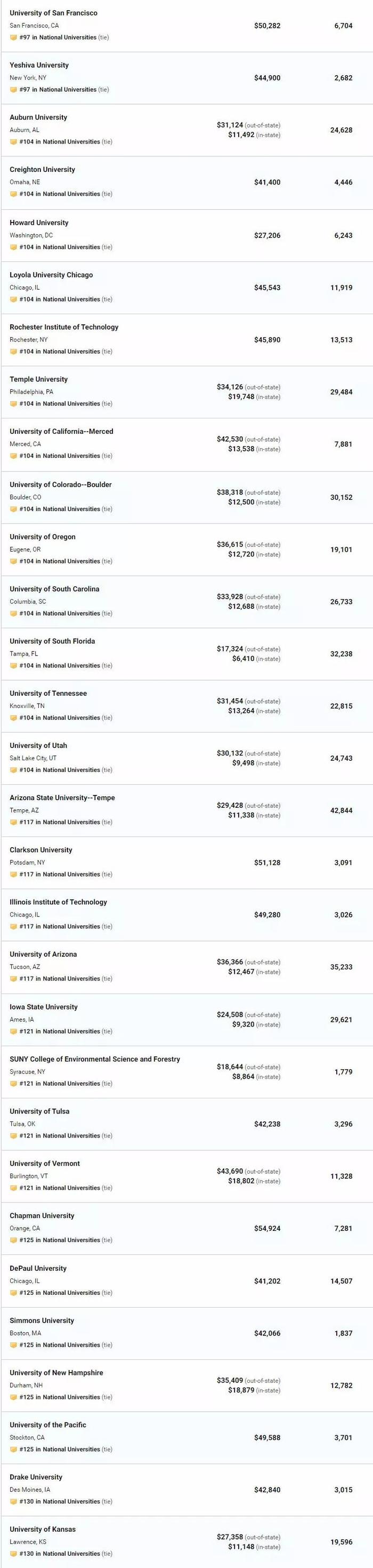 USNews2020美国大学排名公布！你的梦校升了吗？