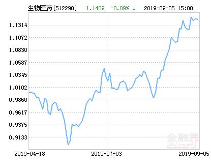 国泰中证生物医药ETF净值上涨1.27％ 请保持关注