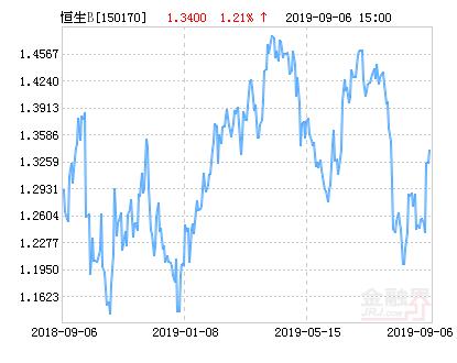 汇添富恒生指数分级B(QDII)净值上涨1.21％ 请保持关注