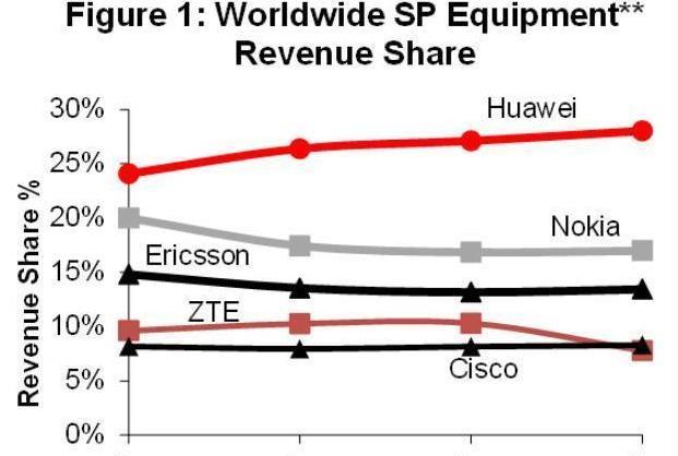 全球电信设备厂商排名：爱立信第三，诺基亚第二，华为第几？