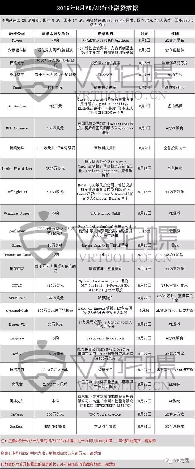 8月VR/AR融资：月融资达92.29亿元，AR全息技术成本月主角