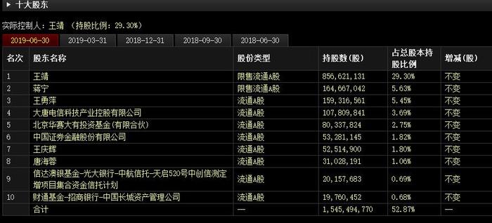 信威43个跌停后刷地天板！“人中龙风”研报害人 证金社保也被套