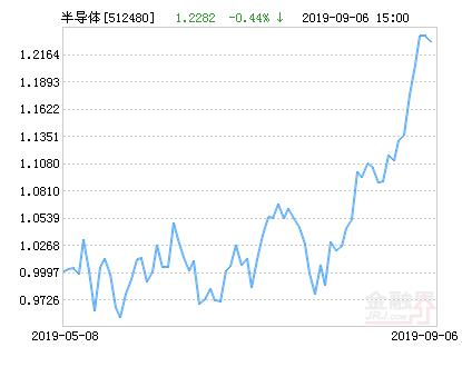 国联安中证全指半导体ETF净值上涨5.59％ 请保持关注