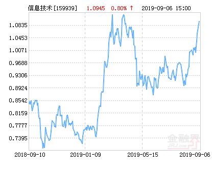 广发中证全指信息技术交易ETF净值上涨4.01％ 请保持关注