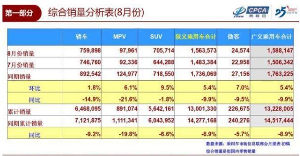 环比增幅创新低！8月车市依然低迷，京沪限购能否放开？