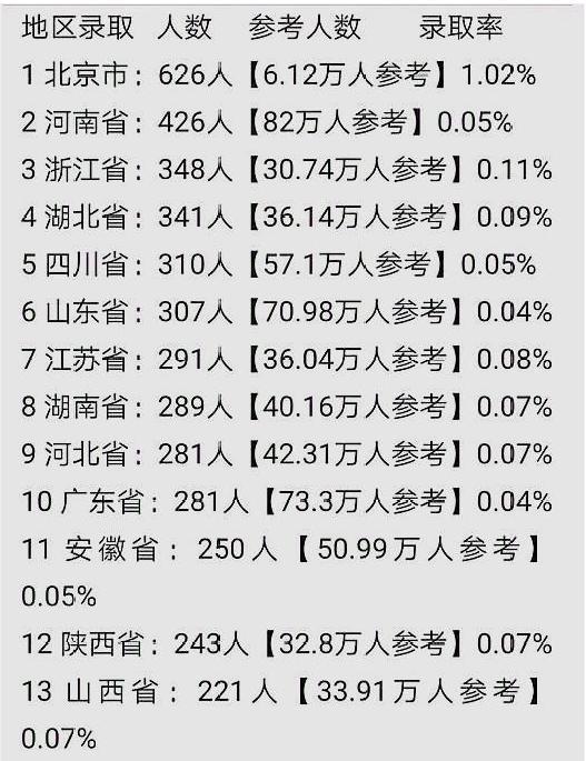 清华、北大更喜欢哪里的学生？录取人数最高的省份和高中是哪里？