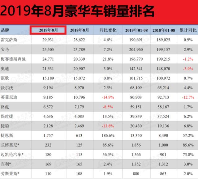 加价销售不算完，销量大涨冲昏雷克萨斯，中国区三款车型价格上涨