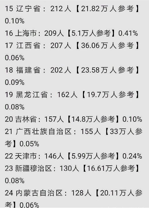 清华、北大更喜欢哪里的学生？录取人数最高的省份和高中是哪里？