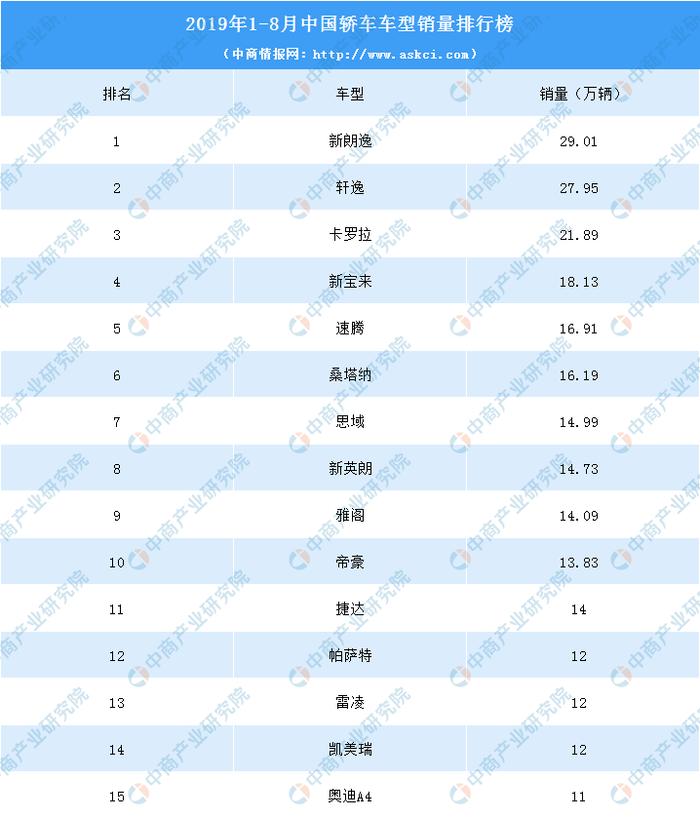 2019年1-8月中国轿车销量TOP15排行榜：新朗逸第一