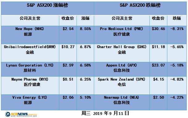 银行矿业等权重股走高  澳股尾盘拉升收涨0.36%