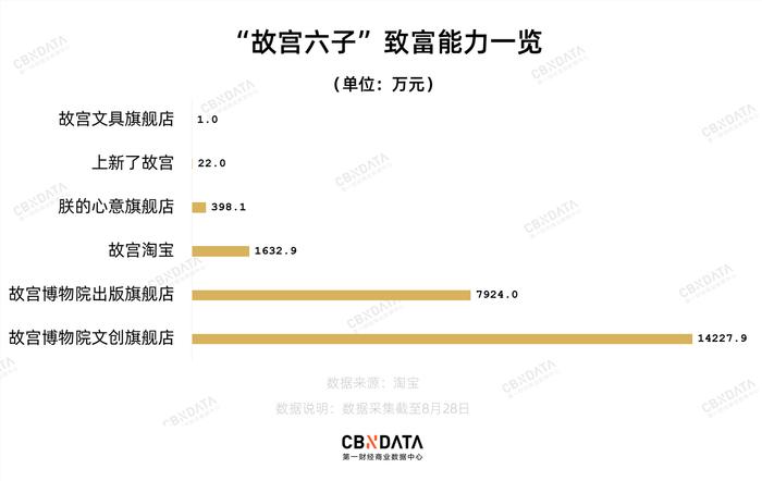 做文创的博物馆那么多，有谁赚钱了？