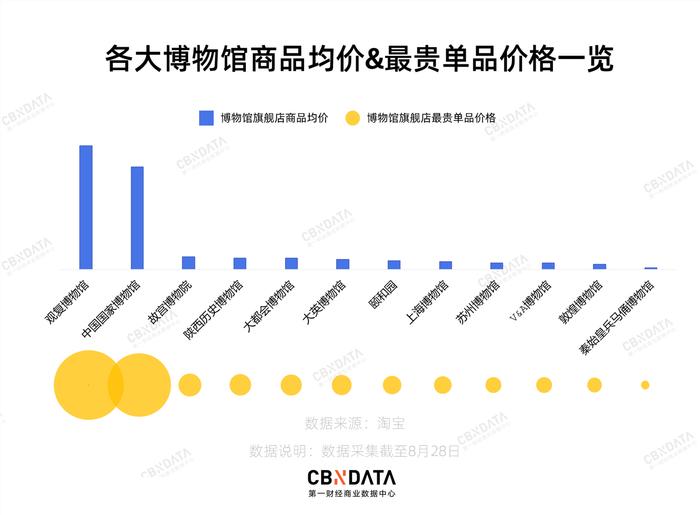 做文创的博物馆那么多，有谁赚钱了？