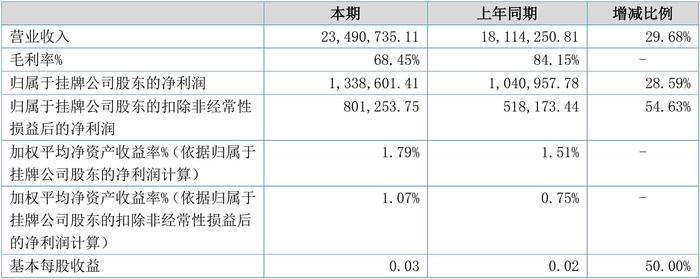 【财报季】五岳鑫2019半年度财报: 营收2349.07万元，净利润133.86万元