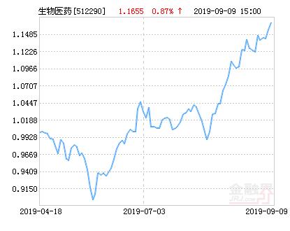 国泰中证生物医药ETF净值上涨1.10％ 请保持关注