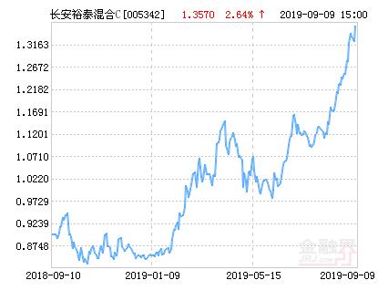 长安裕泰混合C基金最新净值跌幅达1.89％