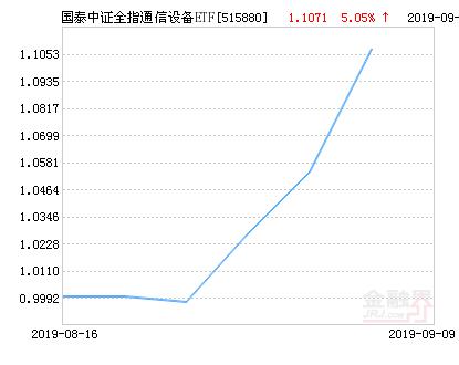 国泰中证全指通信设备ETF净值下跌1.85％ 请保持关注