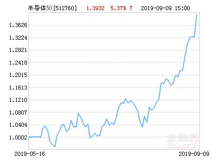 国泰CES半导体ETF净值下跌1.87％ 请保持关注