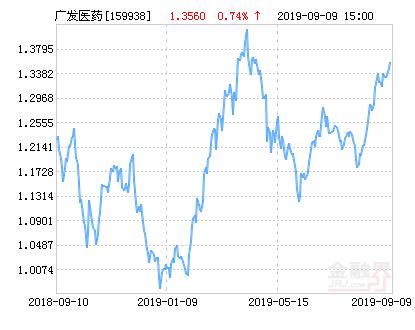 广发中证全指医药卫生交易ETF净值上涨1.19％ 请保持关注