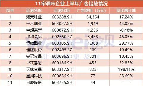 A股调味业以广告促增长：上半年广告费用增20%收入增15%