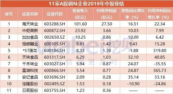 A股调味业以广告促增长：上半年广告费用增20%收入增15%