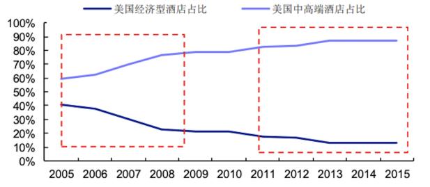 从酒旅行业的三大发展趋势看OTA的未来