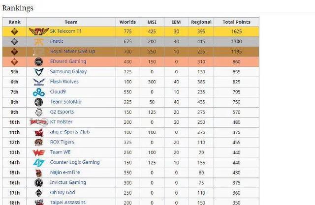 英雄联盟：外媒制作战队排名，SKT第一，RNG第三，前十看不到IG
