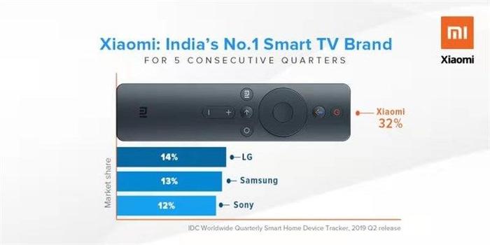 小米电视在印度连续五个季度排名第一，一季度市场份额高达39％
