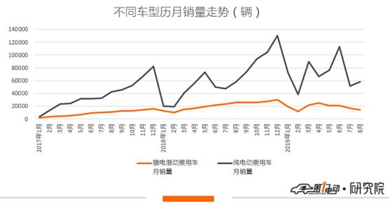 一电观察 | 纯电动市场即将触底反弹