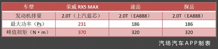 三车对比，荣威RX5 MAX如何杀出合资重围？