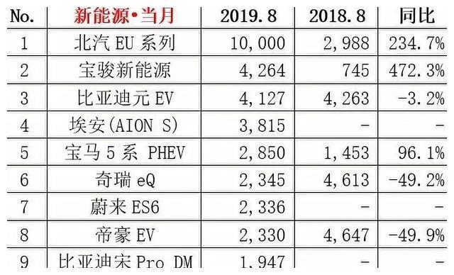 8月份汽车销量排行，轿车前10无国产，SUV冠军宝座受冲击