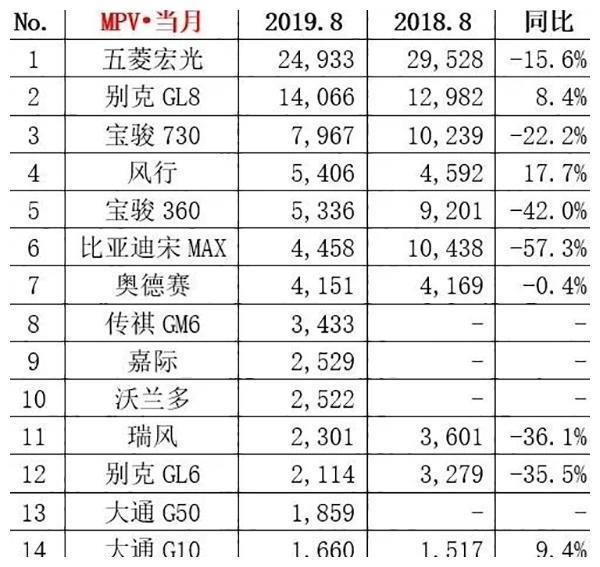 8月份汽车销量排行，轿车前10无国产，SUV冠军宝座受冲击