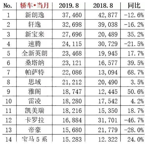 8月份汽车销量排行，轿车前10无国产，SUV冠军宝座受冲击