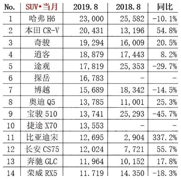 8月份汽车销量排行，轿车前10无国产，SUV冠军宝座受冲击