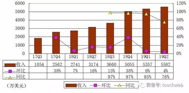 单细胞测序公司10x Genomics上市：市值超50亿美元 未受诉讼影响