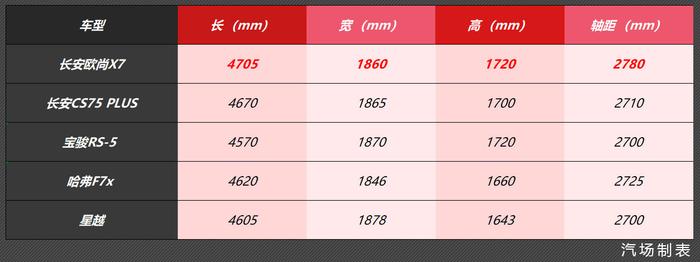 轴距比宝骏RS-5 更长，长安欧尚X7正式开启预定，预售11万元起