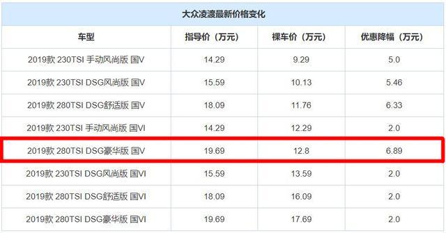 3款优惠大的合资紧凑型轿车，最高优惠6.89万！