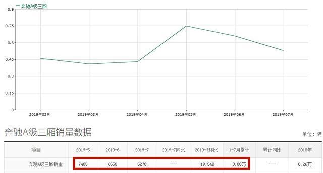 奔驰终于不贵，月均销量5400台，后排宽敞，现仅17万出头