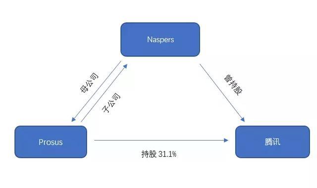 曾救马化腾于水火！如今靠腾讯赚了1万亿港元