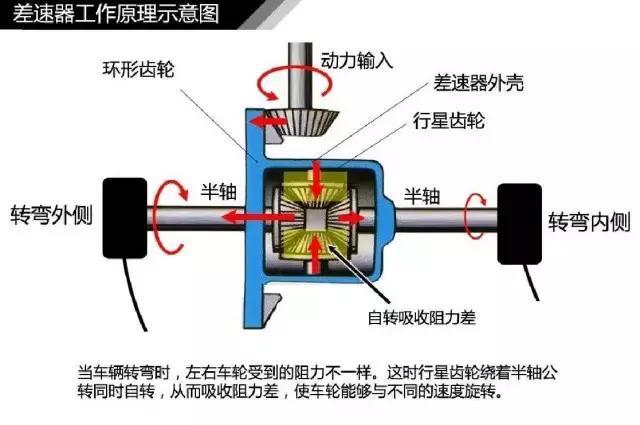 四驱系统如何选——中央差速器篇