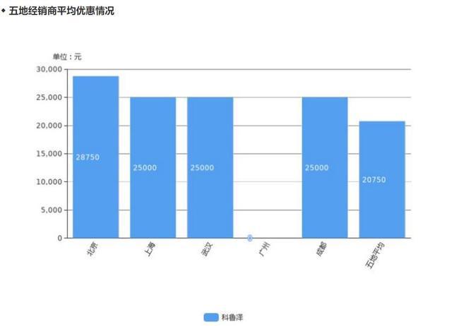 3款优惠大的合资紧凑型轿车，最高优惠6.89万！