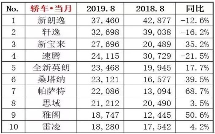 凯美瑞劲敌，8月力压雅阁成中级车销冠，网友：就怕大众带字母