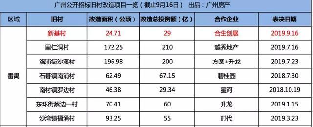 29亿，牵手番禺万博新基村，地产航母合生首次公开摘牌广州旧改