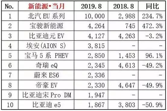 8月新能源汽车销量榜：新军崛起，纯电A级车“强抢地盘”