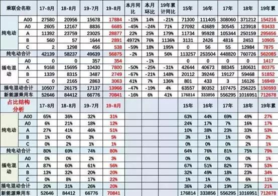 8月新能源汽车销量榜：新军崛起，纯电A级车“强抢地盘”