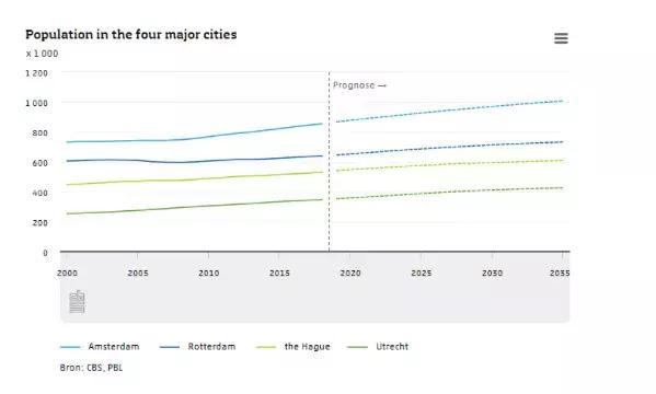 预测！荷兰人口将持续增加，仅在阿姆就要涨这么多