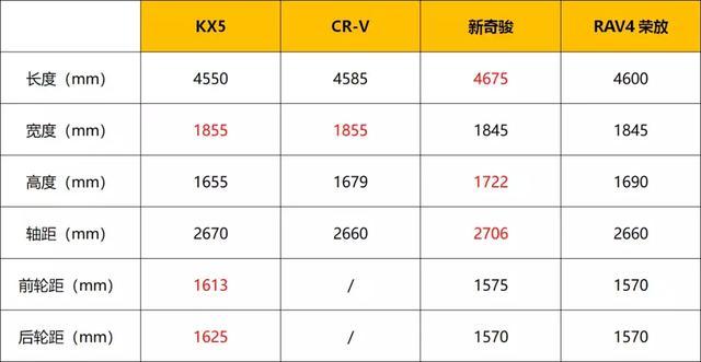 无惧对比，新一代KX5打造合资SUV“最强中配”