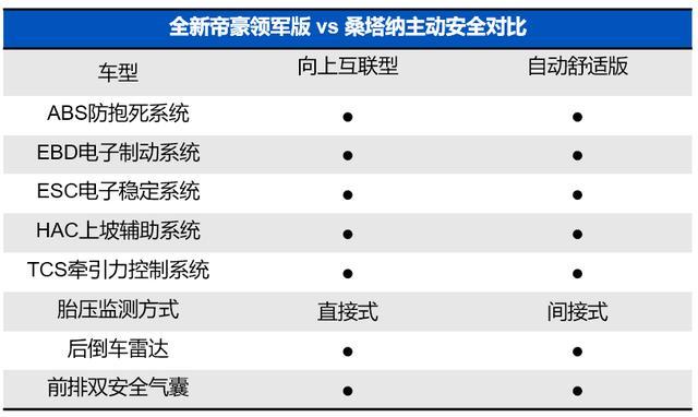 6-7万元神车的安全性较量，全新帝豪领军版全面压制桑塔纳