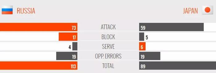 冈察洛娃31分 俄罗斯女排3：2日本女排 2019女排世界杯
